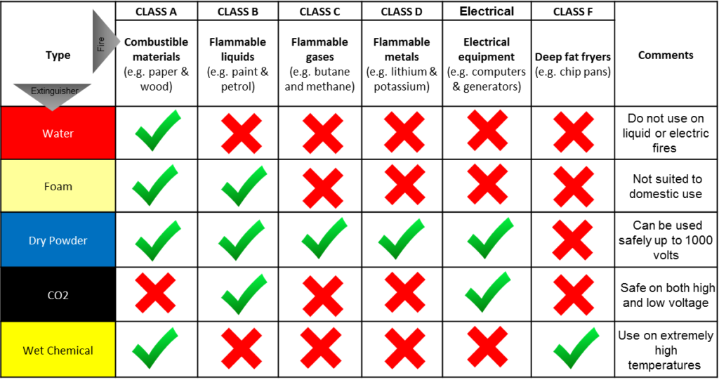 5 MAIN TYPES OF FIRE EXTINGUISHER - BM Investments Ltd